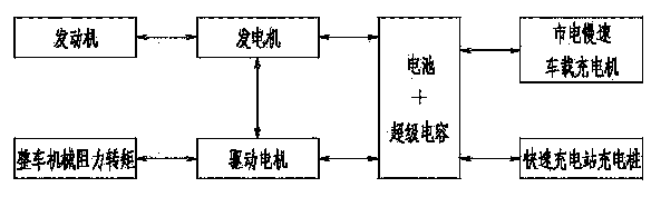 Vehicle control strategy of series hybrid electric vehicle