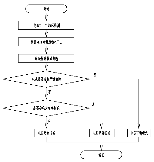 Vehicle control strategy of series hybrid electric vehicle