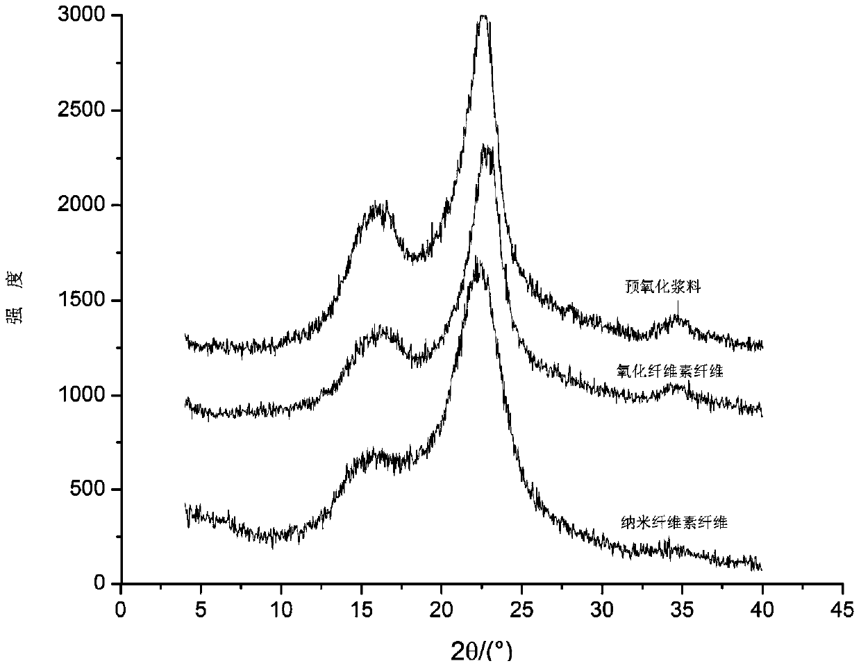 A kind of high carboxyl content nano cellulose fiber and its preparation and application