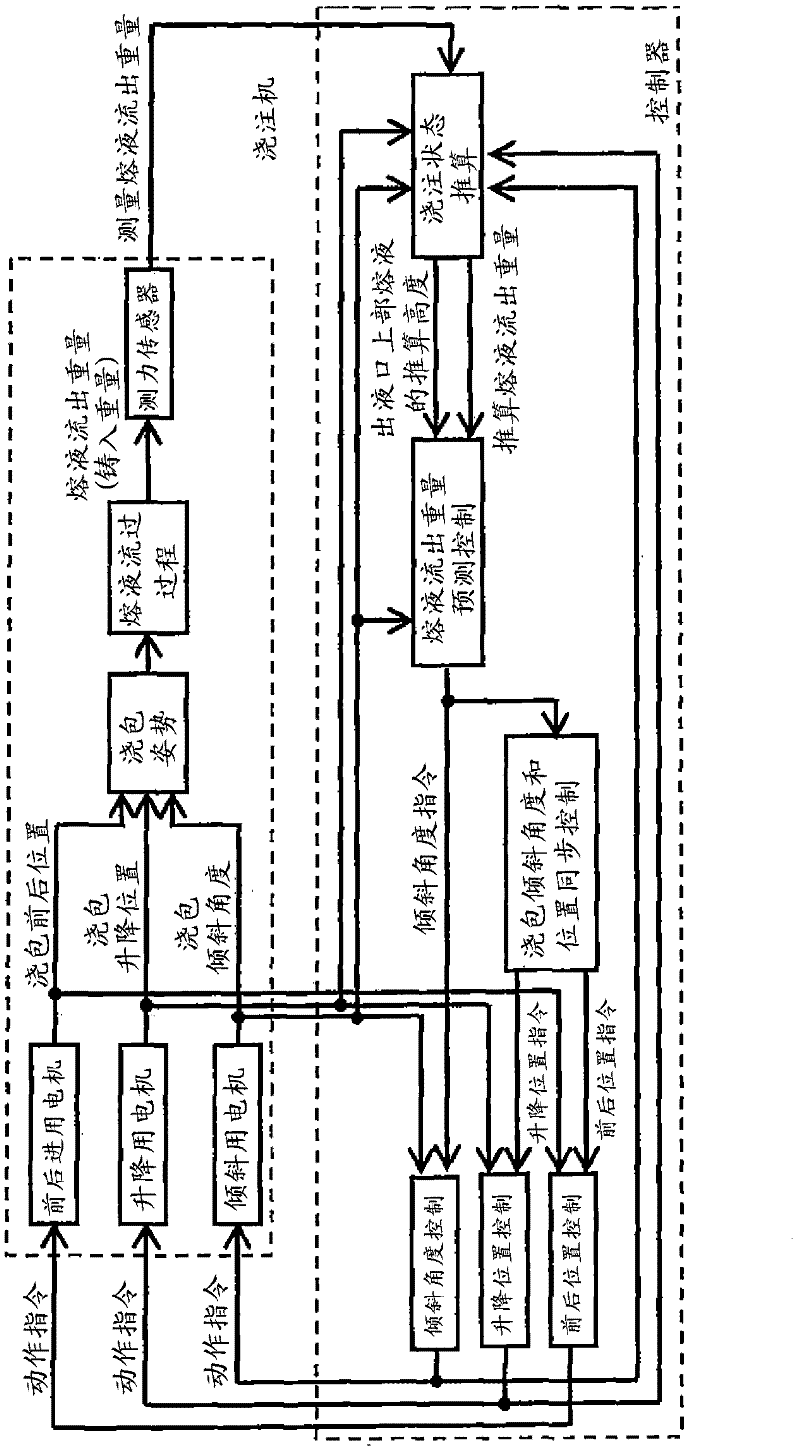 Tilting-type automatic molten metal pouring method, tilting control system, and storage medium having tilting control program stored therein