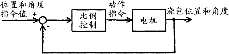 Tilting-type automatic molten metal pouring method, tilting control system, and storage medium having tilting control program stored therein