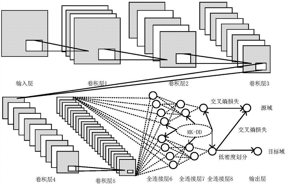 Deep transfer learning method of domain adaptive network