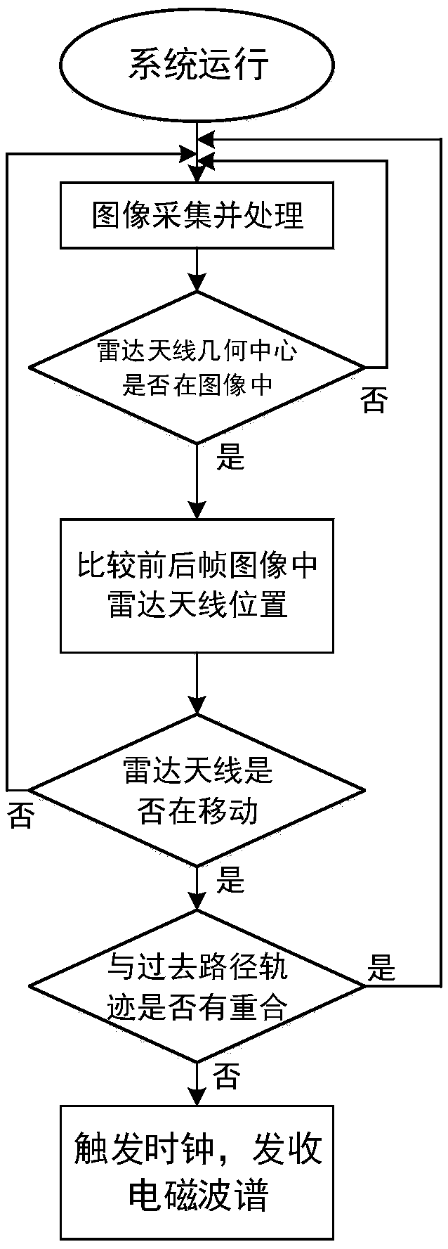 Ground-penetrating electromagnetic spectrum receiving and transmitting method using visual perception control