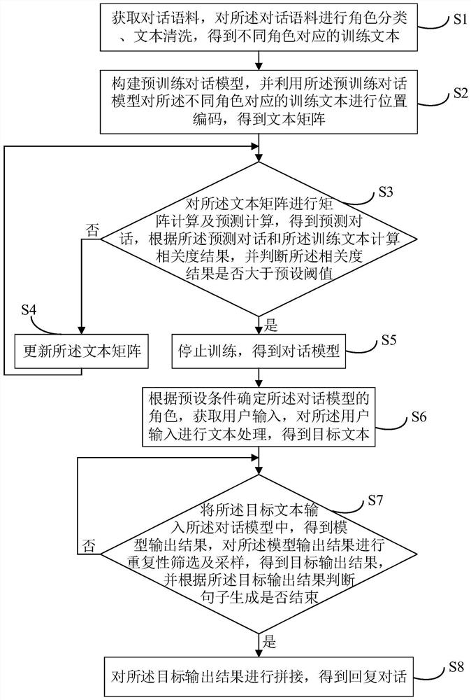 Role dialogue simulation method and device, equipment and storage medium