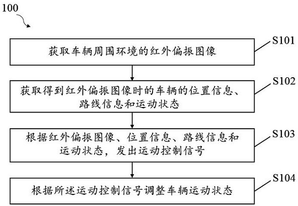 Automatic driving method and system based on infrared polarization image sensor