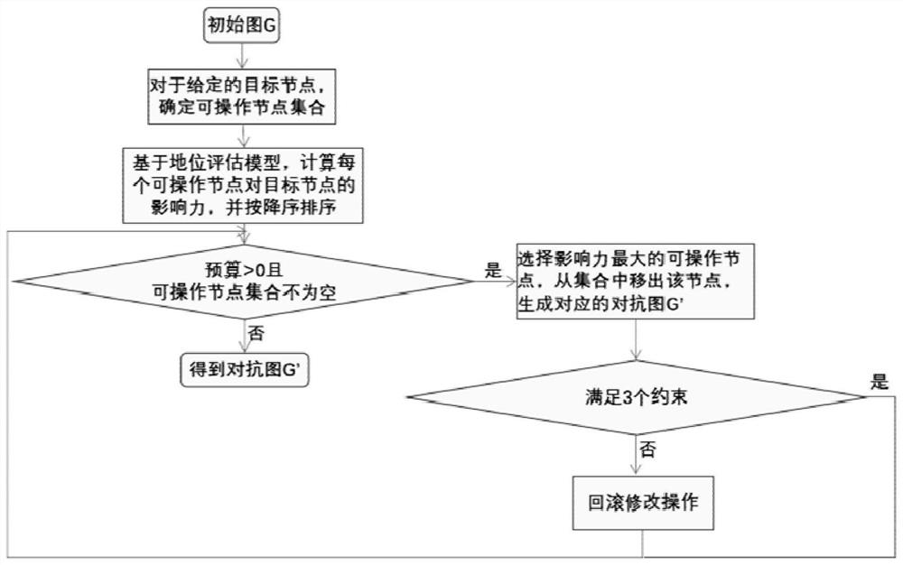 Node status anti-attack method based on graph neural network in directed symbol network