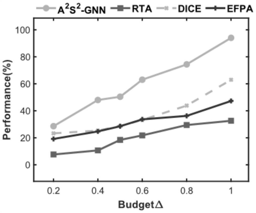 Node status anti-attack method based on graph neural network in directed symbol network