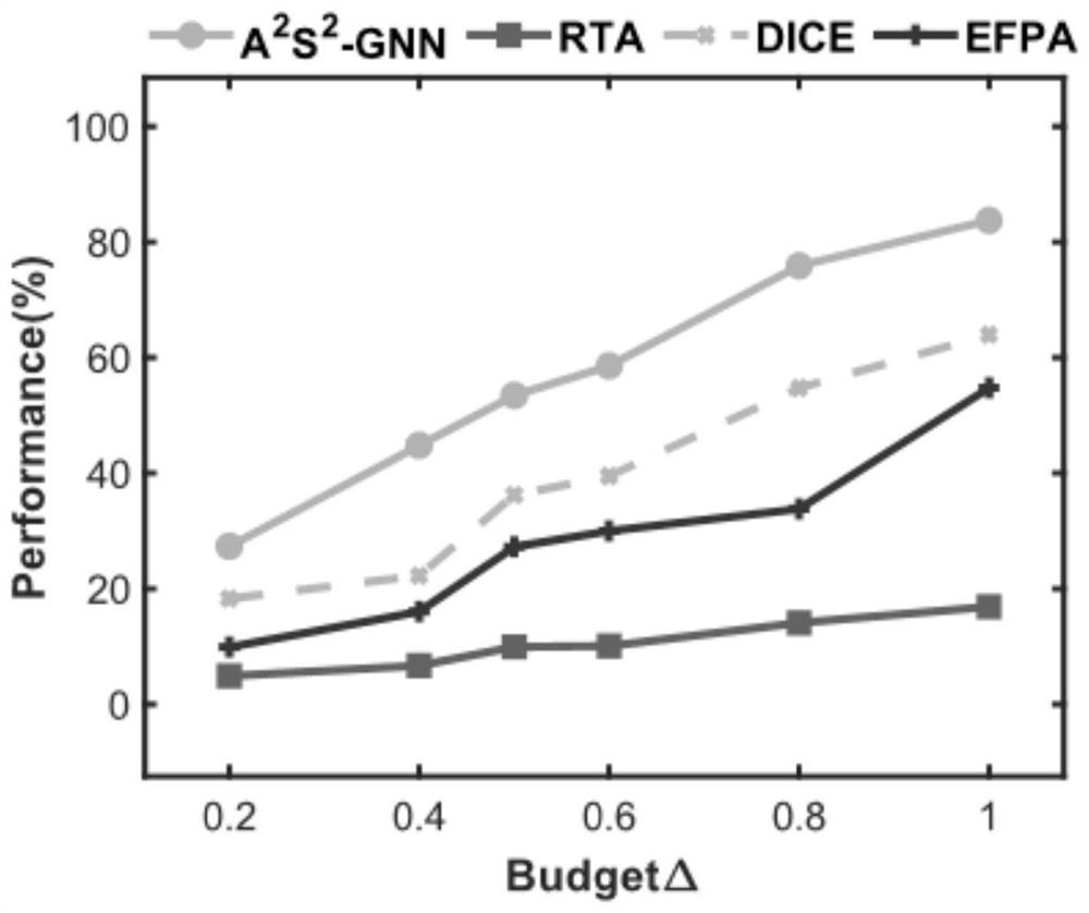 Node status anti-attack method based on graph neural network in directed symbol network