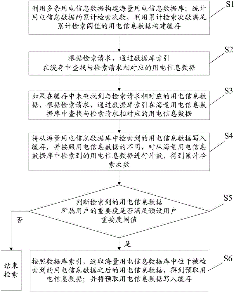 Electricity information data retrieving method and device