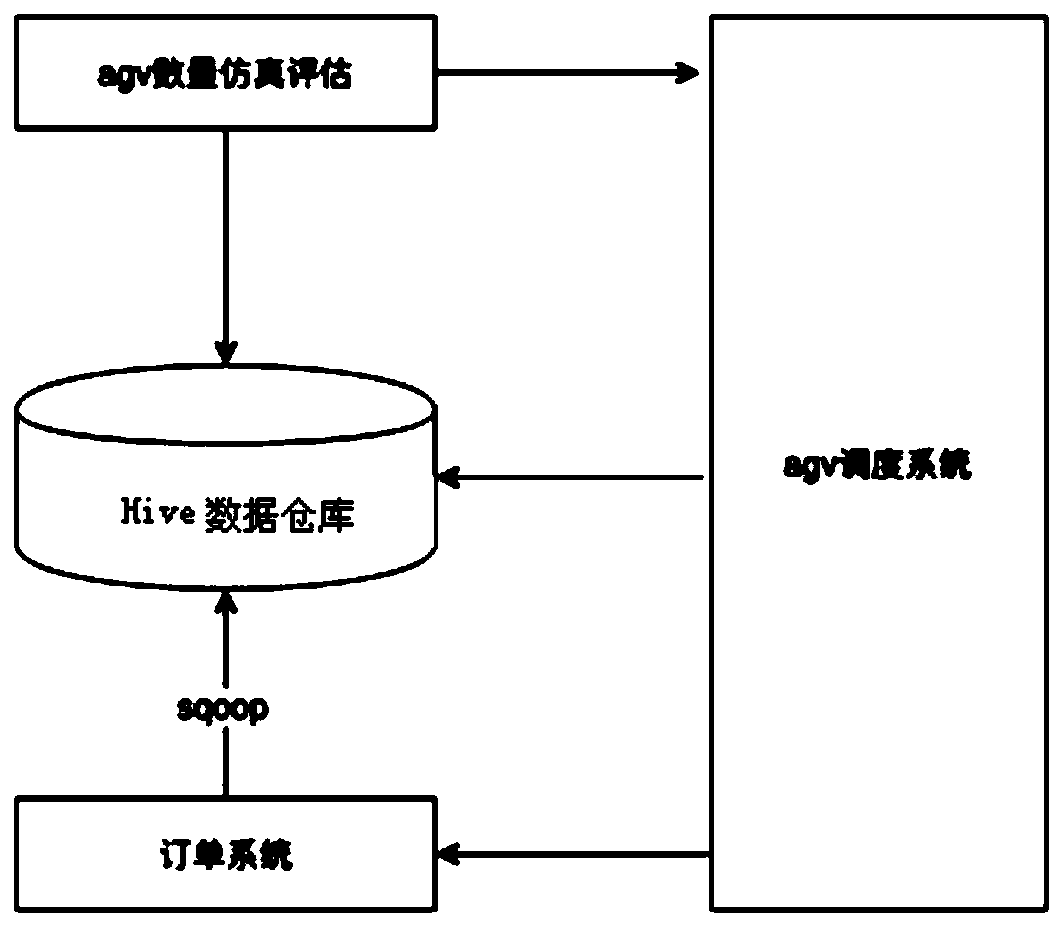 Simulation method for warehouse AGV quantity evaluation