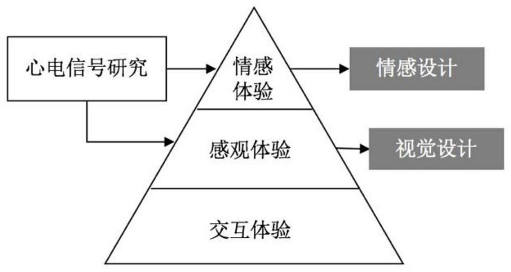 A data visualization method based on user experience measurement