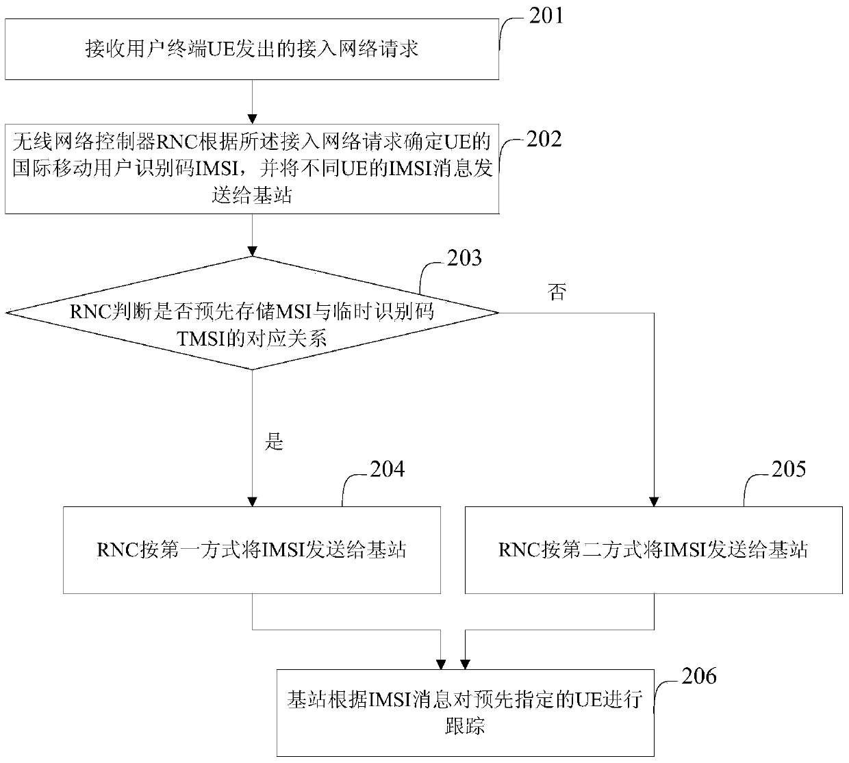 Method and system for tracking user equipment