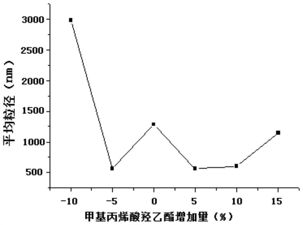 Water-based acrylic resin and preparation method thereof