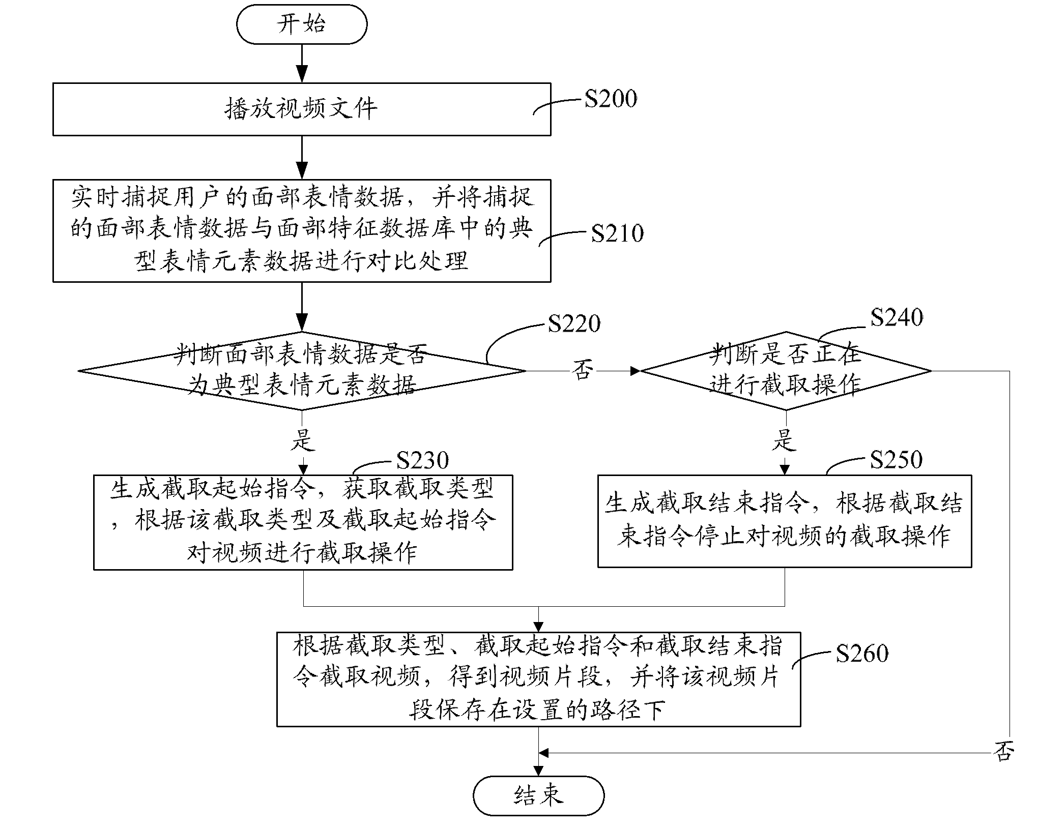 Method and system for video clip generation