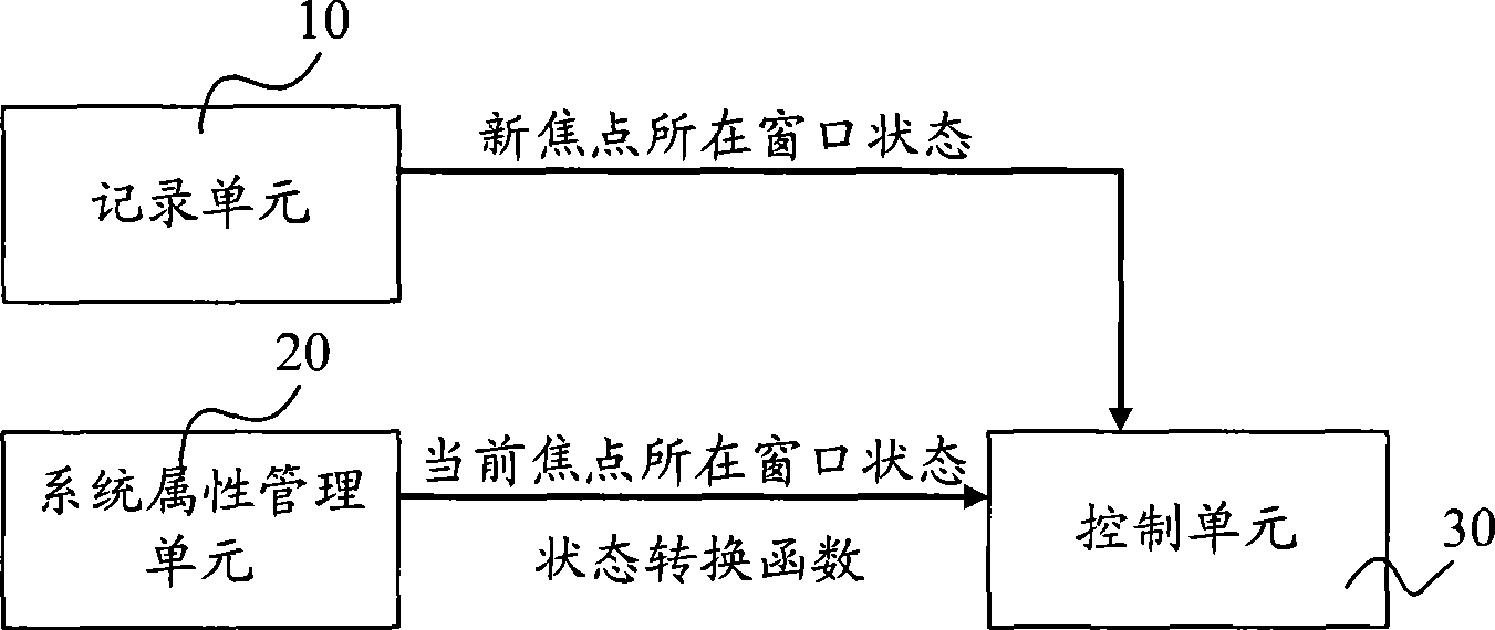 Window state manager and method, window management system and method