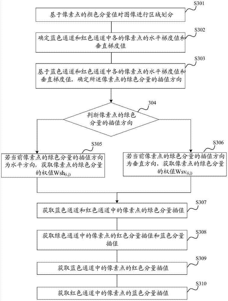 Image interpolation method and device