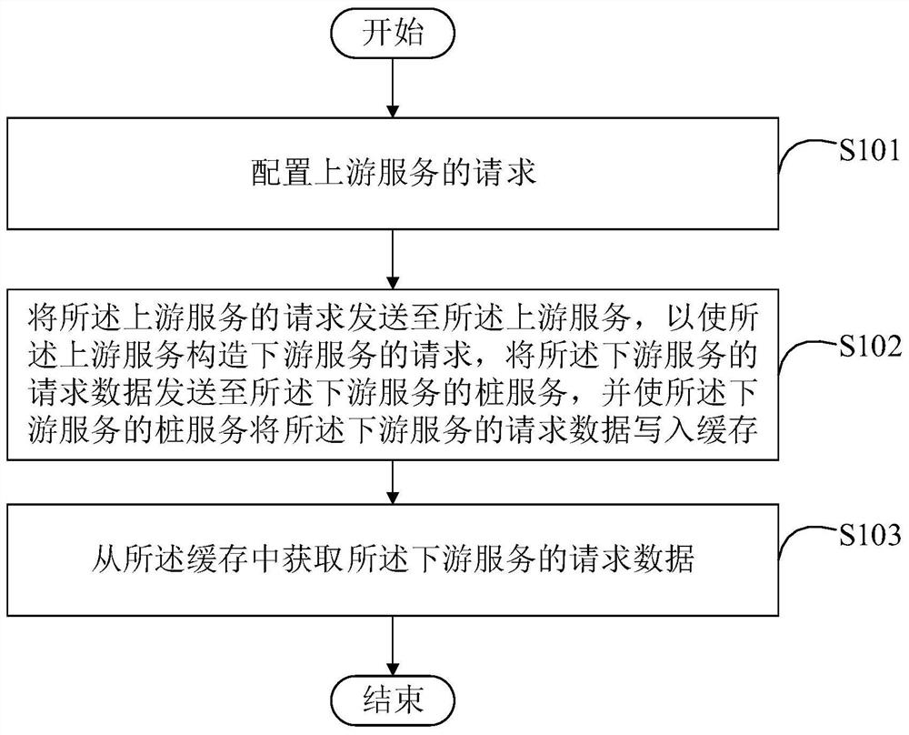 Multi-service testing method and device