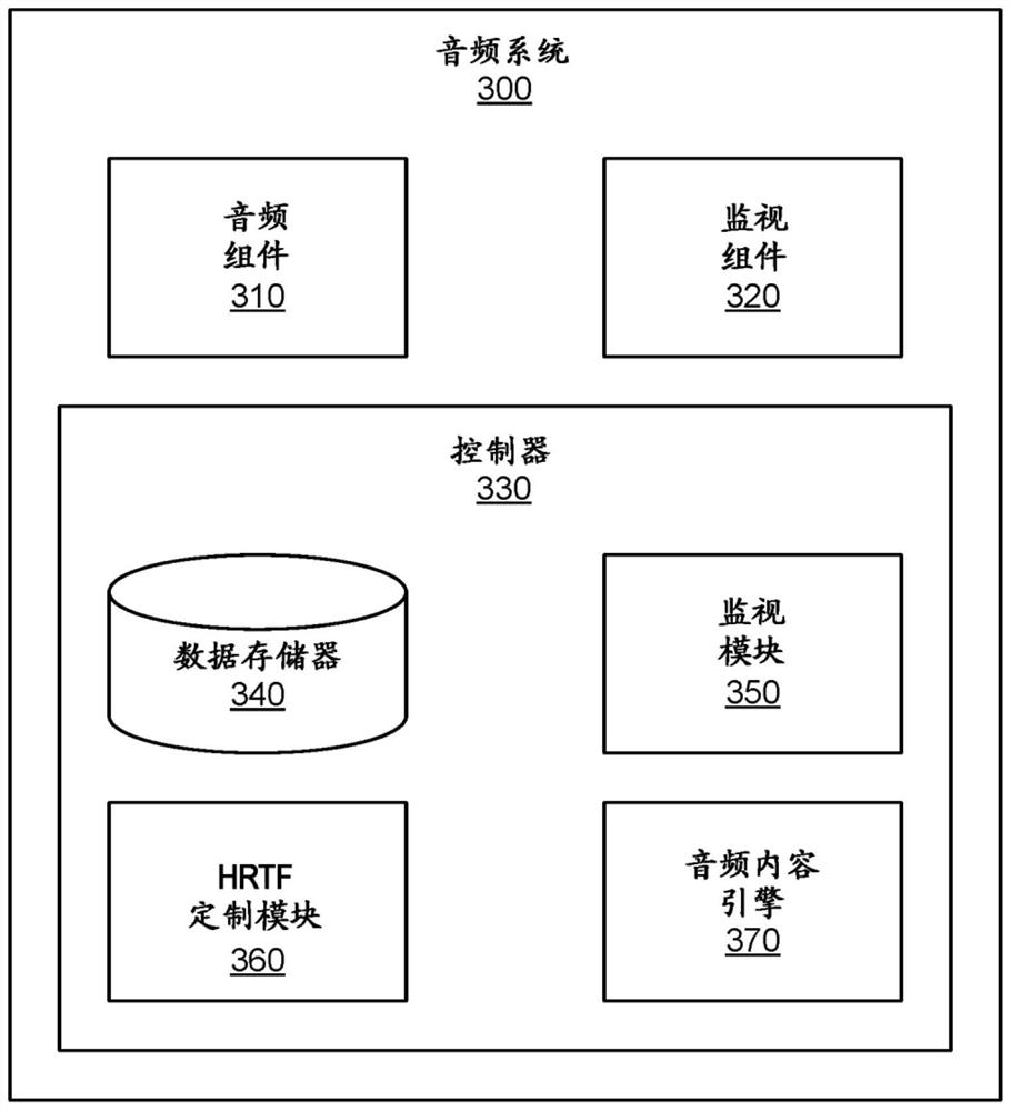 Customizing head-related transfer functions based on monitored responses to audio content