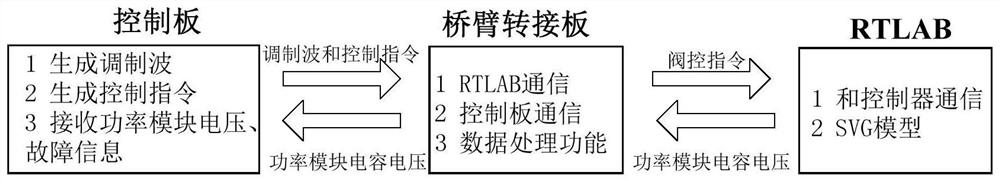 Bridge arm adapter plate for semi-physical testing of new energy power station and data processing method