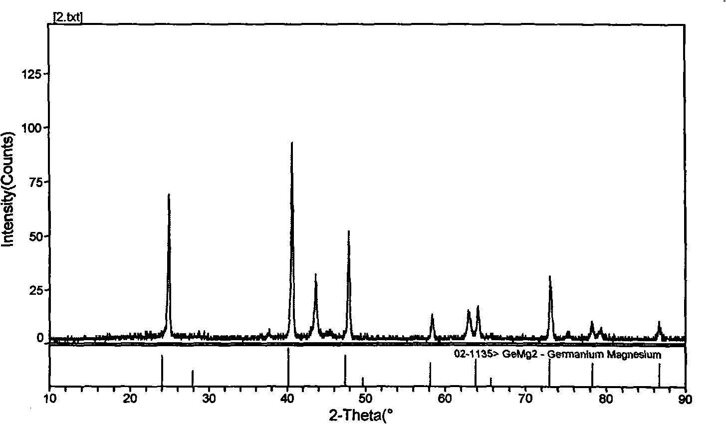 Method for synthesizing magnesium germanide
