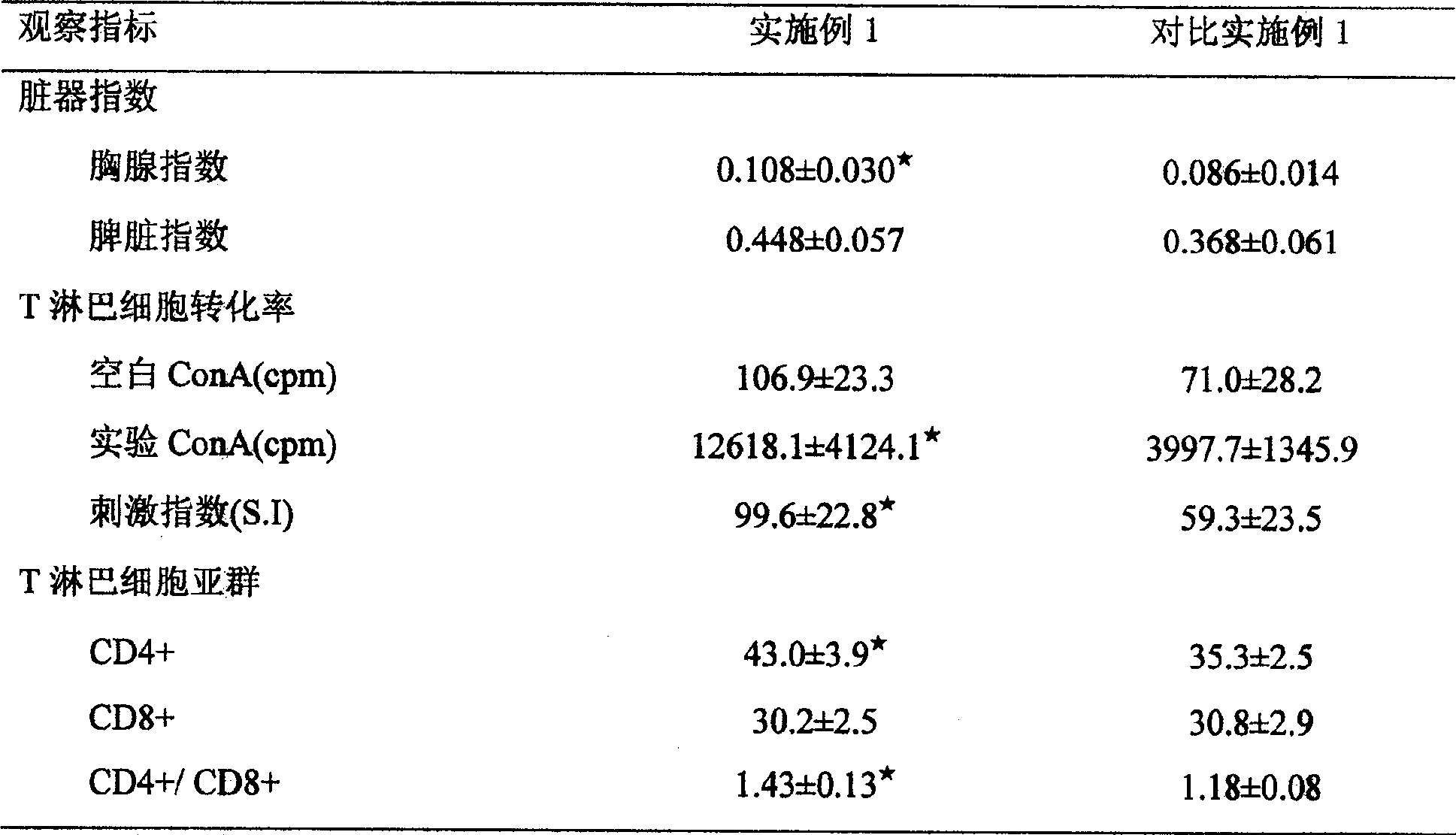 Composition of amino acid