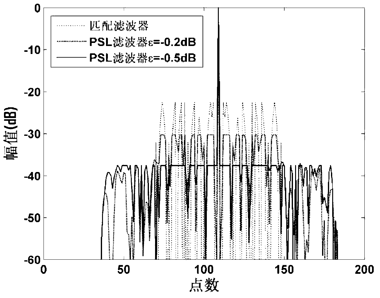 Radar pulse compression filter optimization design method applied to random signal waveforms