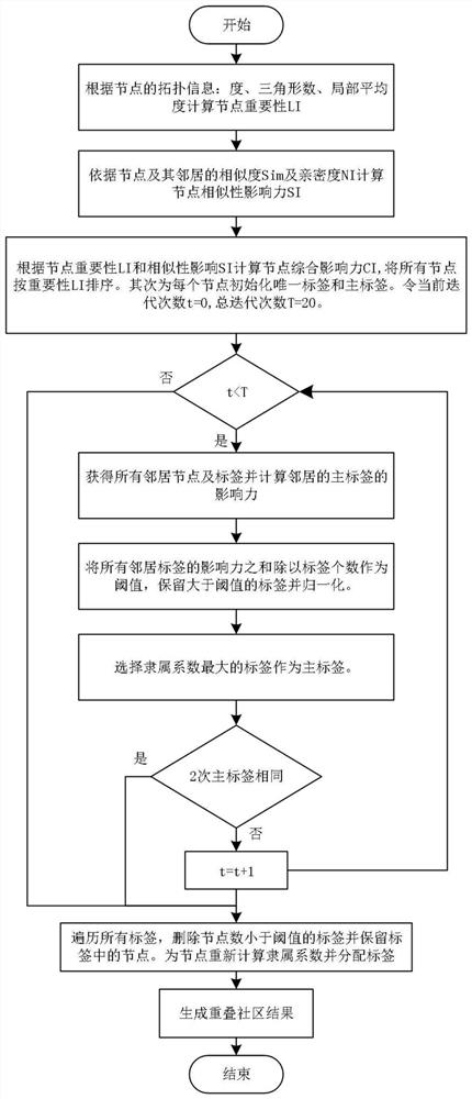 Label propagation overlapping community discovery method based on node comprehensive influence