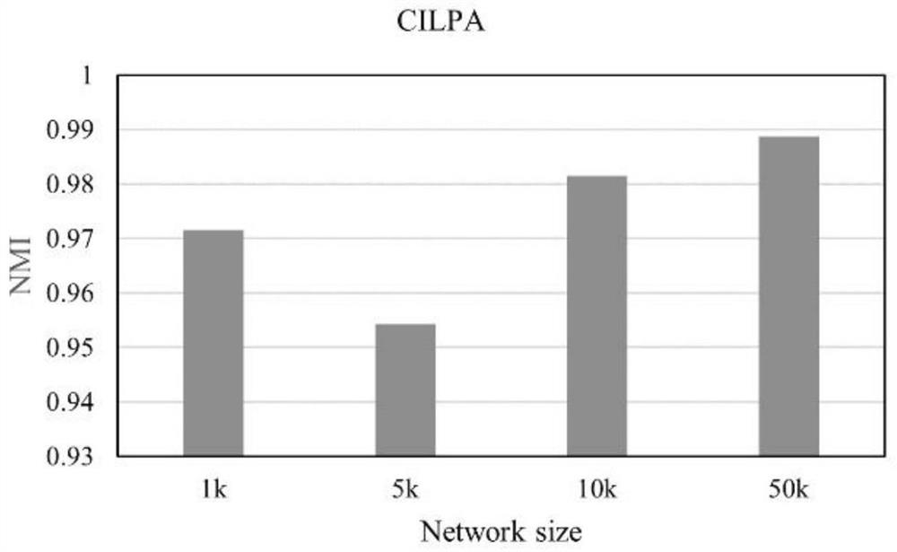 Label propagation overlapping community discovery method based on node comprehensive influence