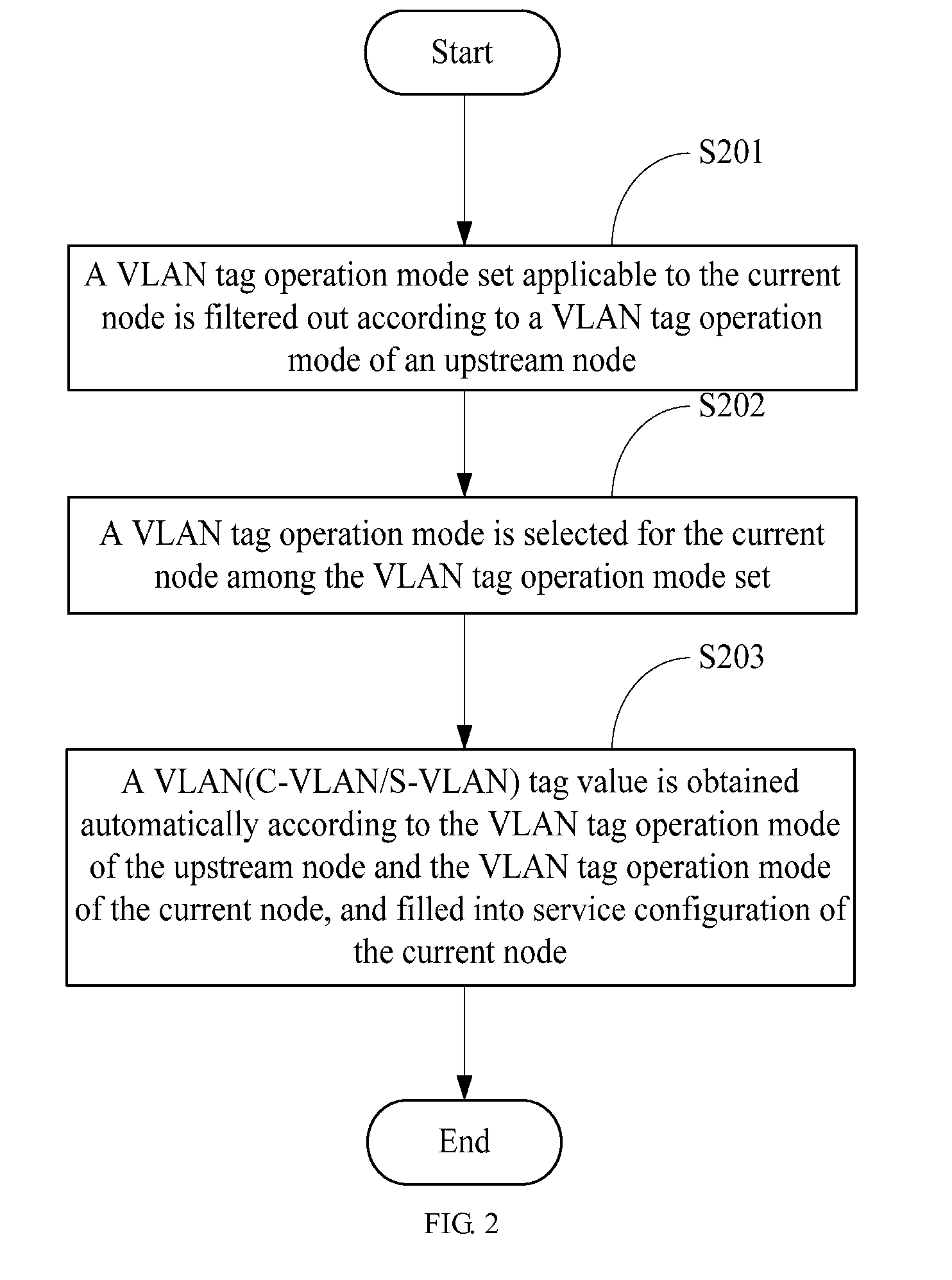 Method and apparatus for distributing end-to-end qinq service tags automatically