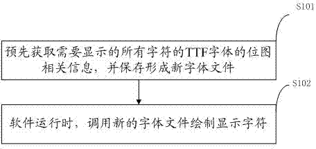 Method, device and equipment for rapidly displaying TTFs