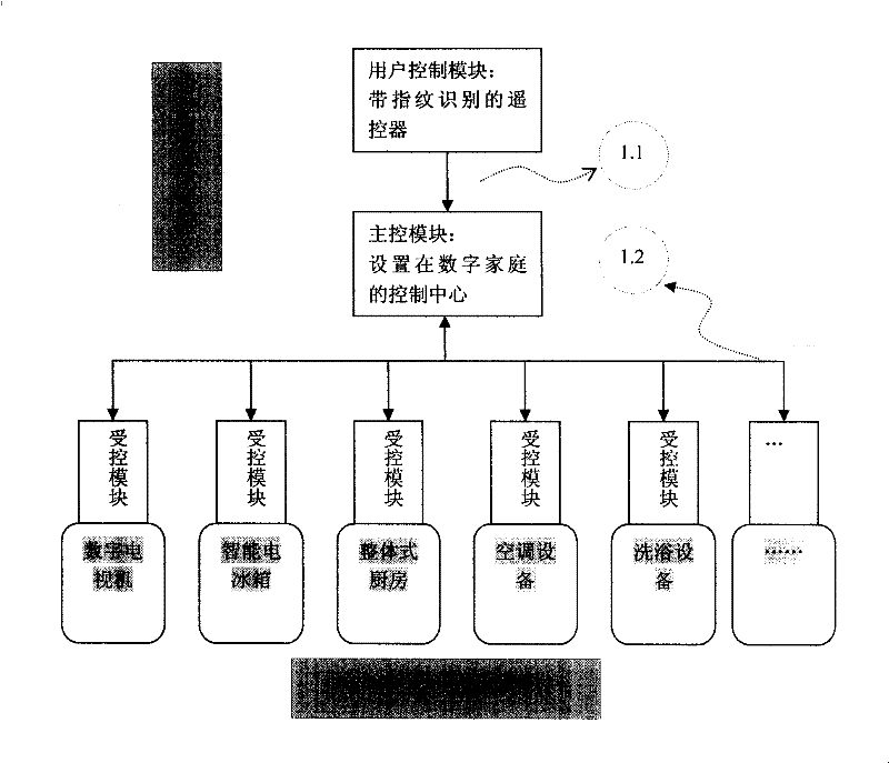 Device and method for control of access right of digital household electrical appliance