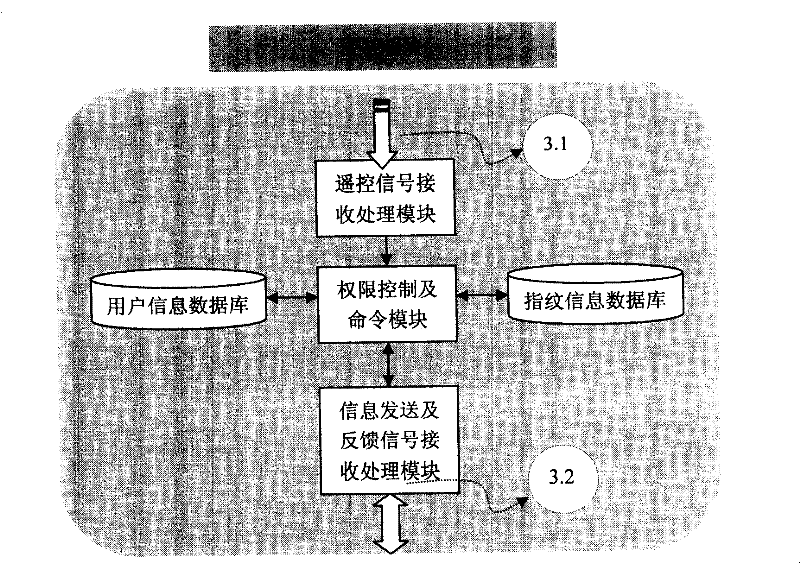 Device and method for control of access right of digital household electrical appliance