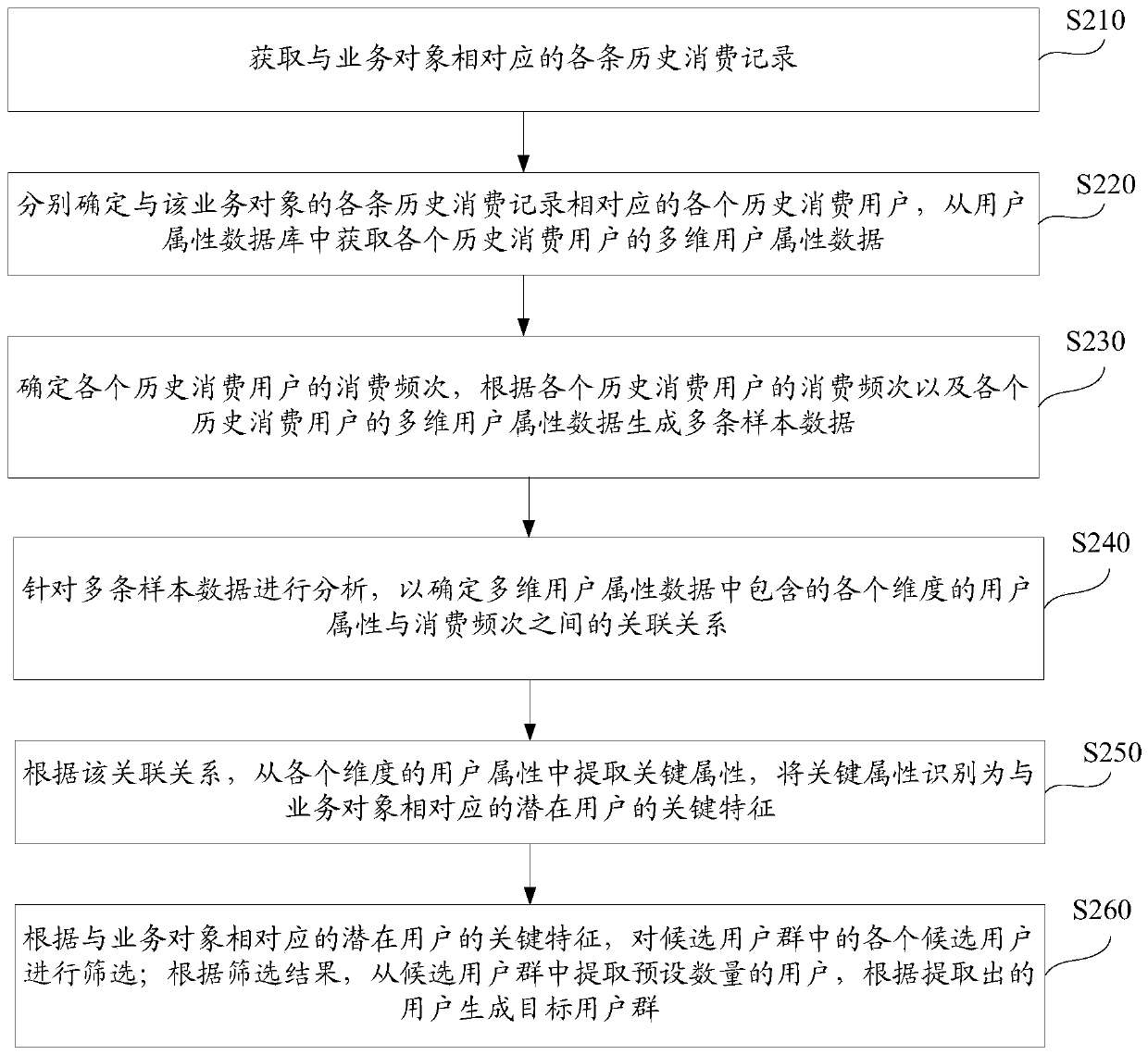 Method and device for identifying key features of potential users for ...