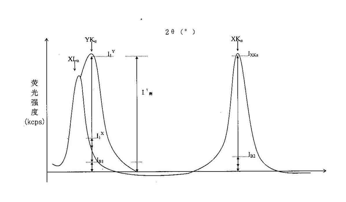 Method for correcting overlap of X ray fluorescent spectroscopy spectral lines