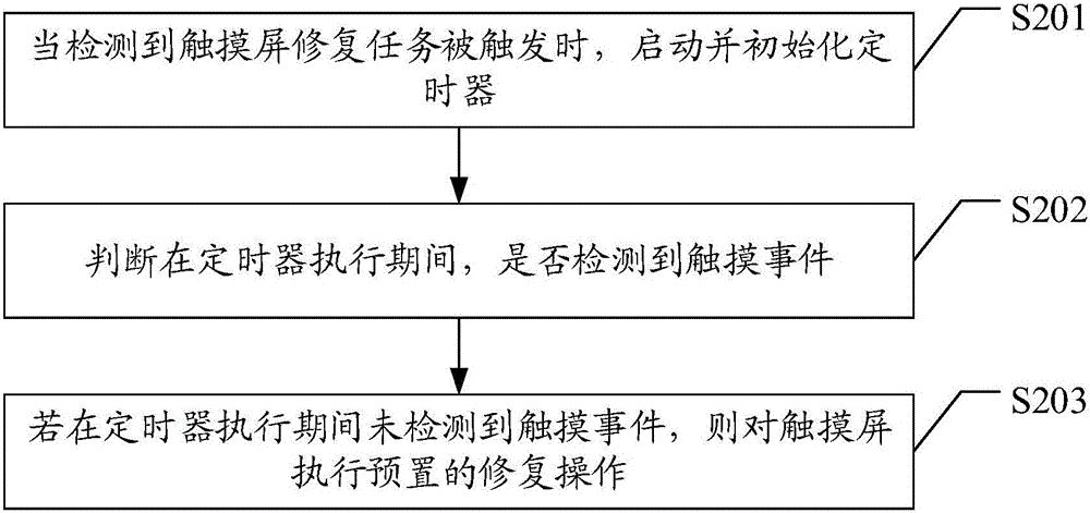 Touch screen restoration method and device