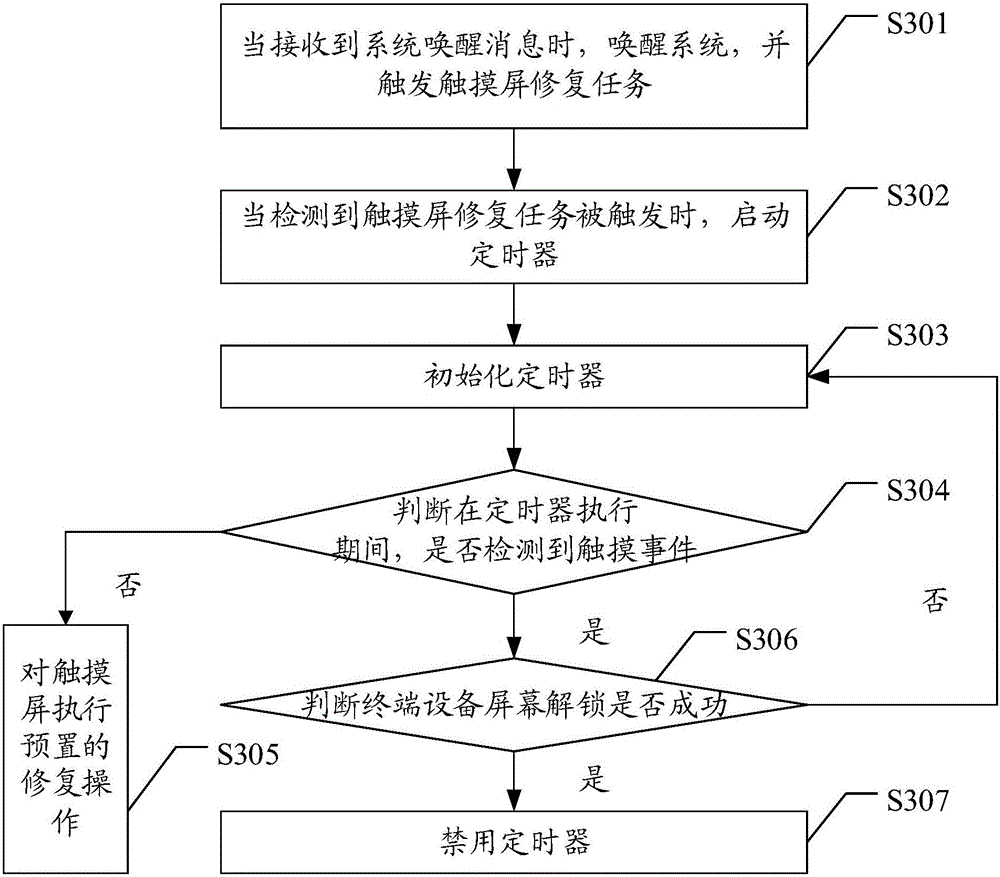 Touch screen restoration method and device