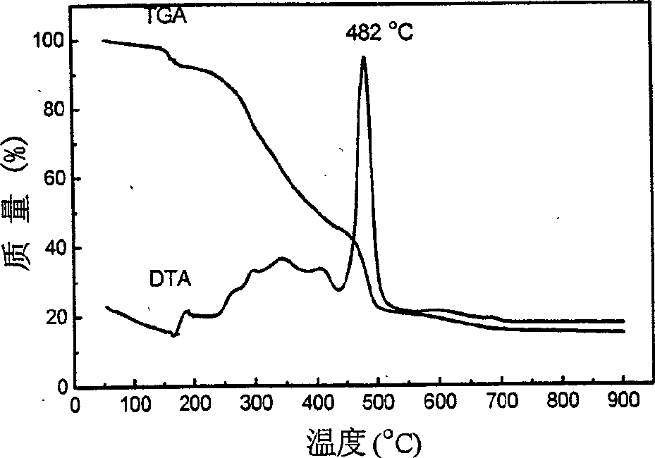 Method for synthesizing rare-earth oxide sulfate nano-grain by high-molecular gel network template