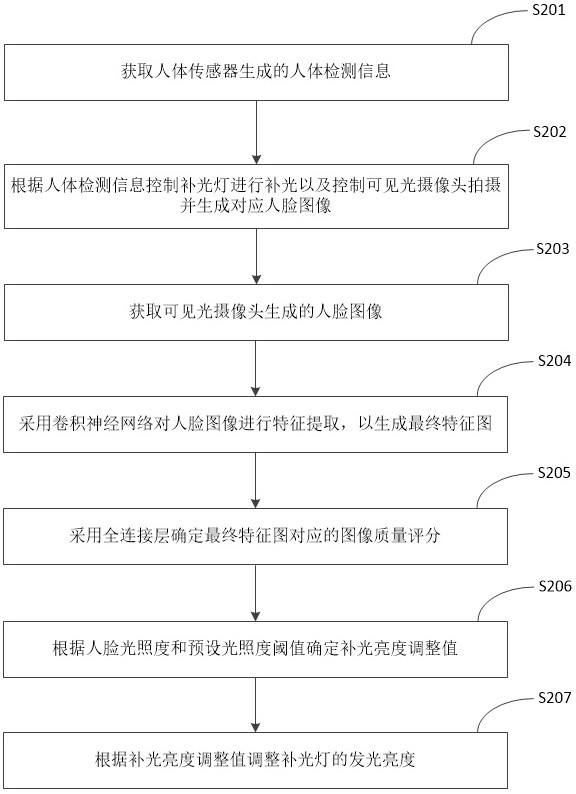 Face recognition equipment light supplement control method and device, equipment and storage medium