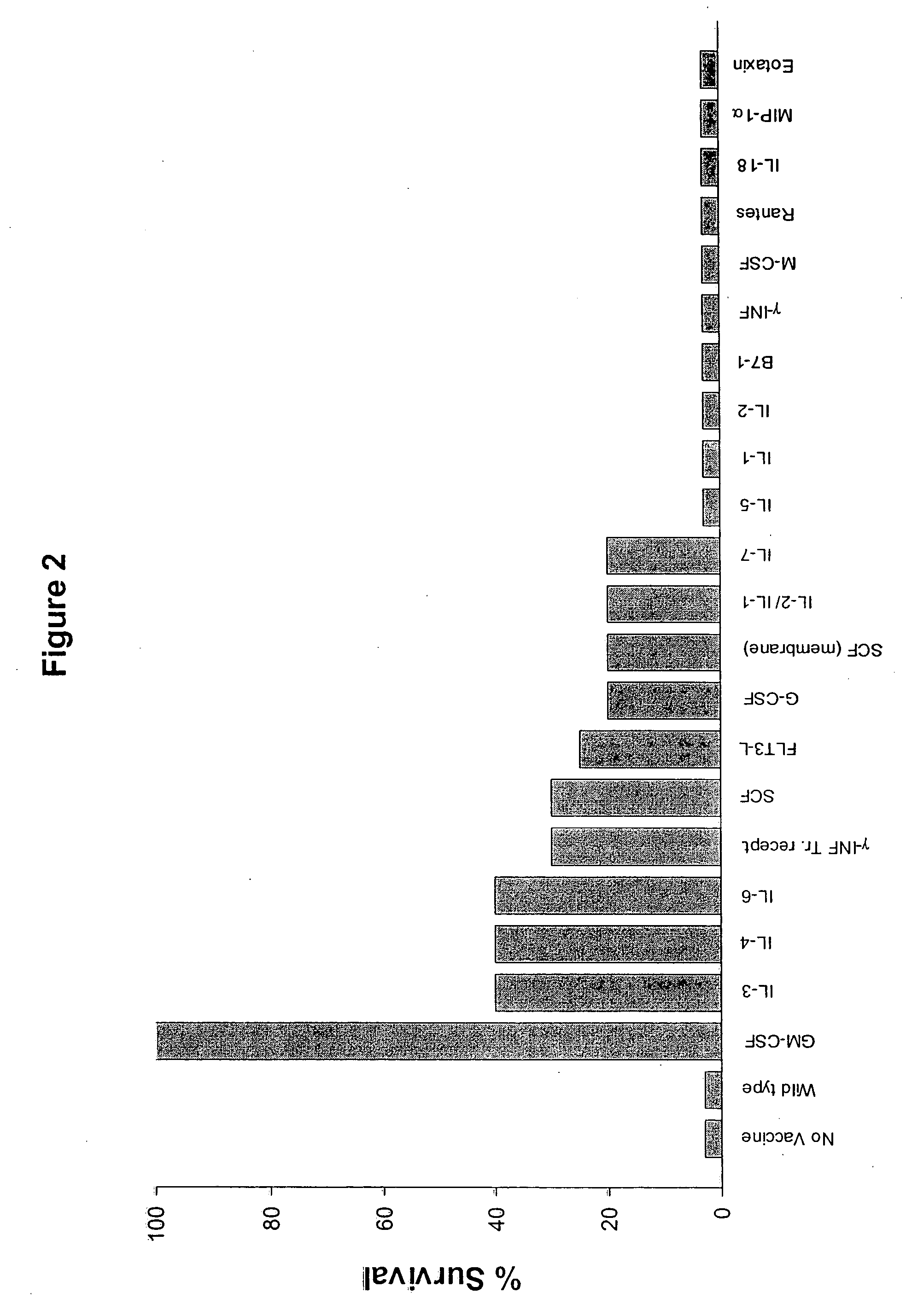 Vaccination with immuno-isolated cells producing an immunomodulator