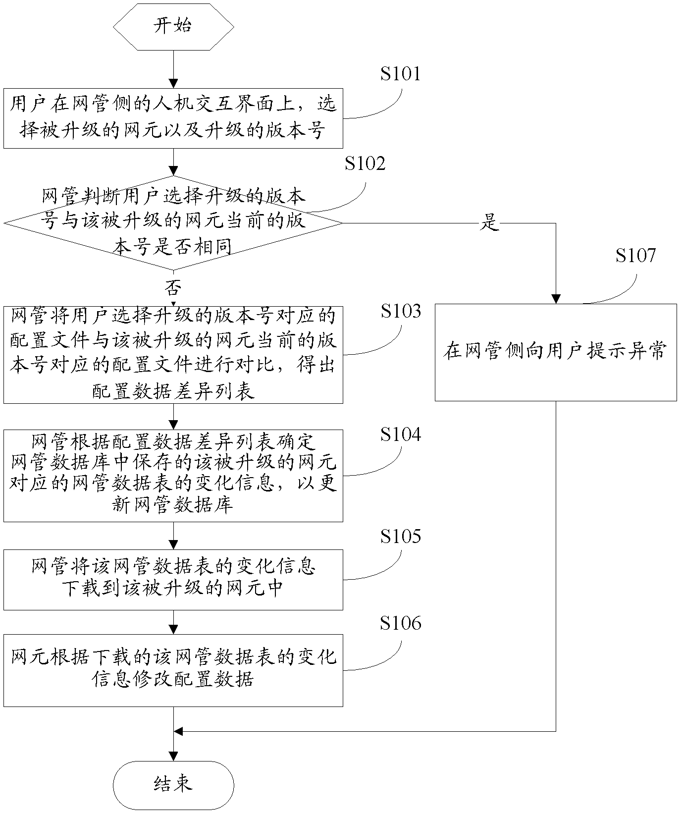 Method and device for updating network element through network management