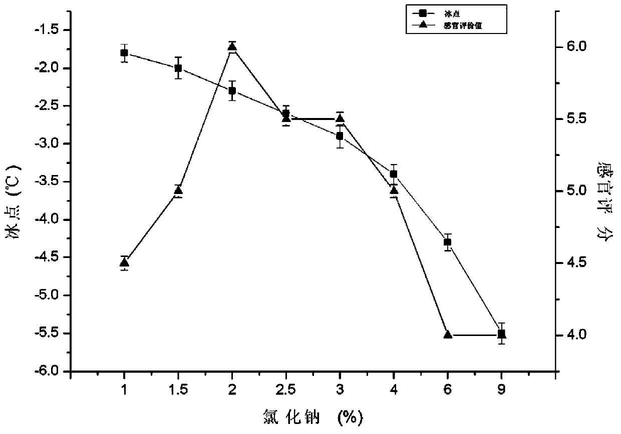 Fresh pseudosciaena crocea ice temperature fresh keeping method