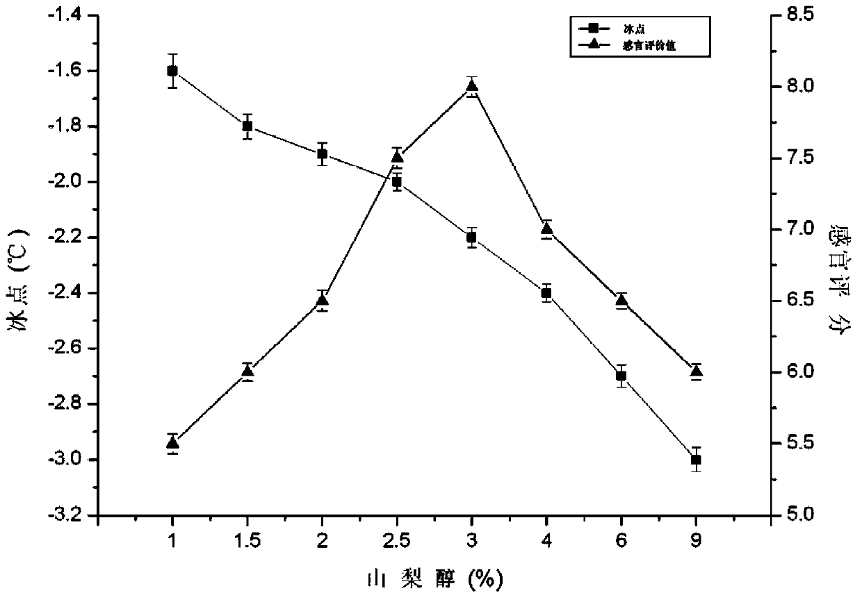 Fresh pseudosciaena crocea ice temperature fresh keeping method