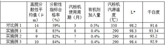 A kind of organic coating treatment method of titanium dioxide