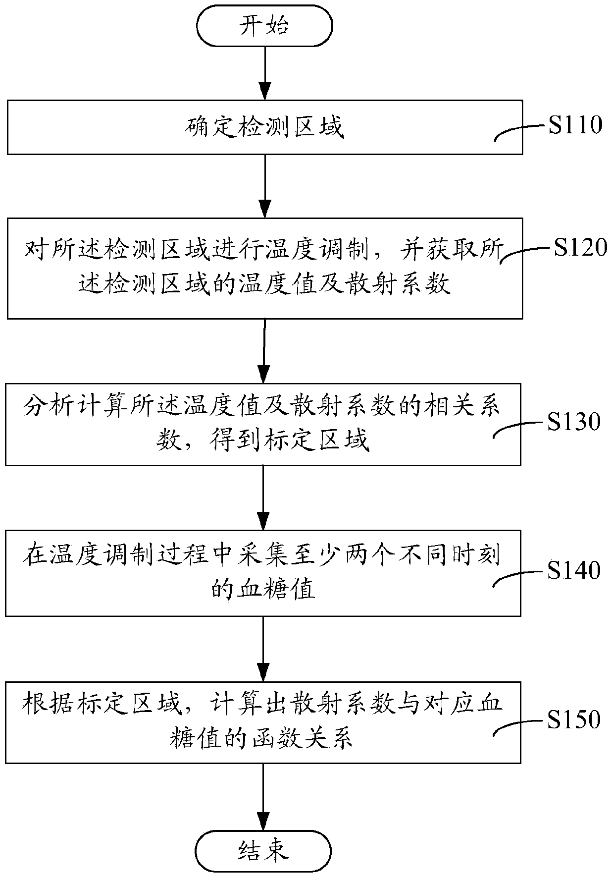 Blood glucose testing and calibrating method and system
