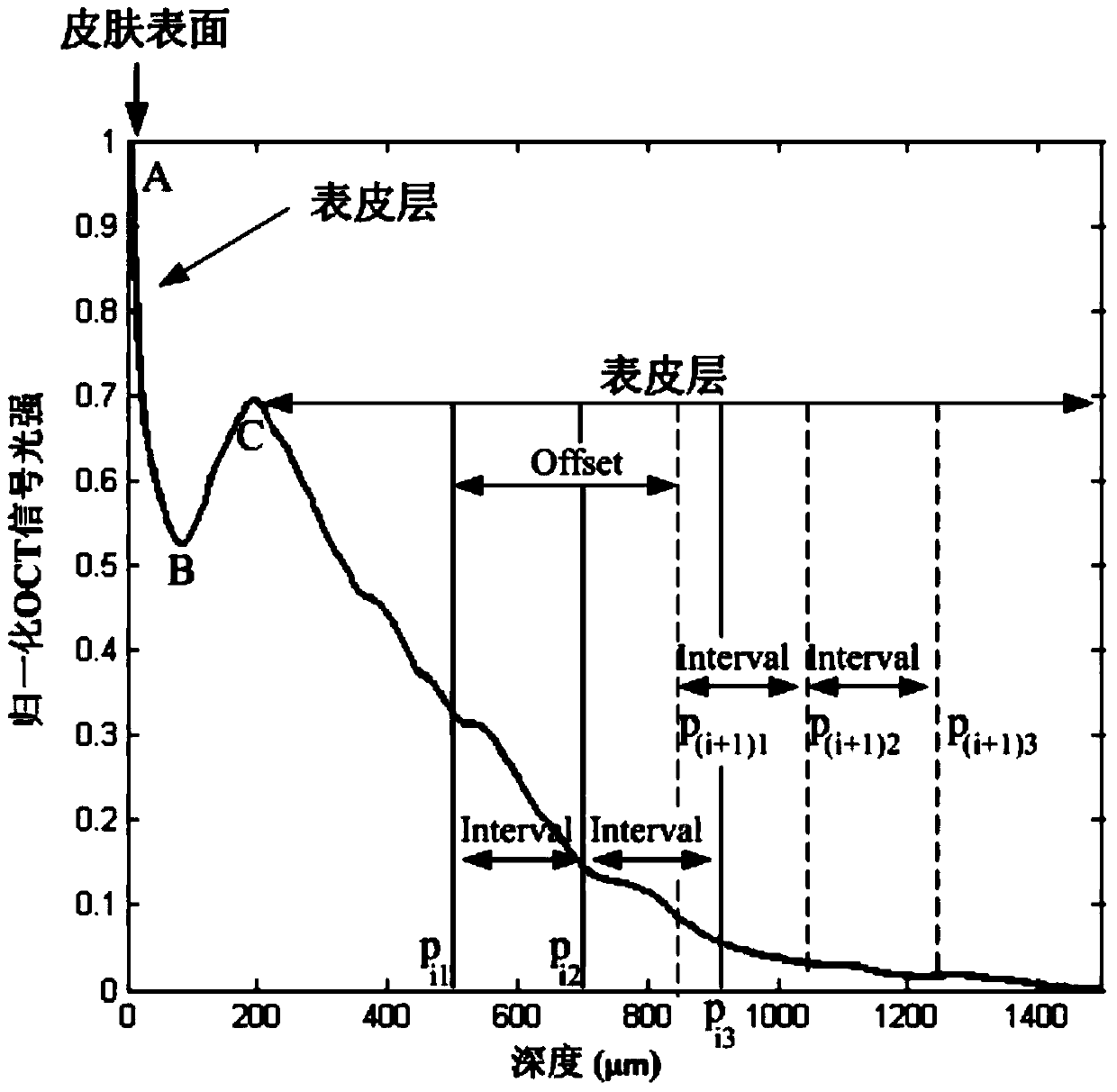 Blood glucose testing and calibrating method and system