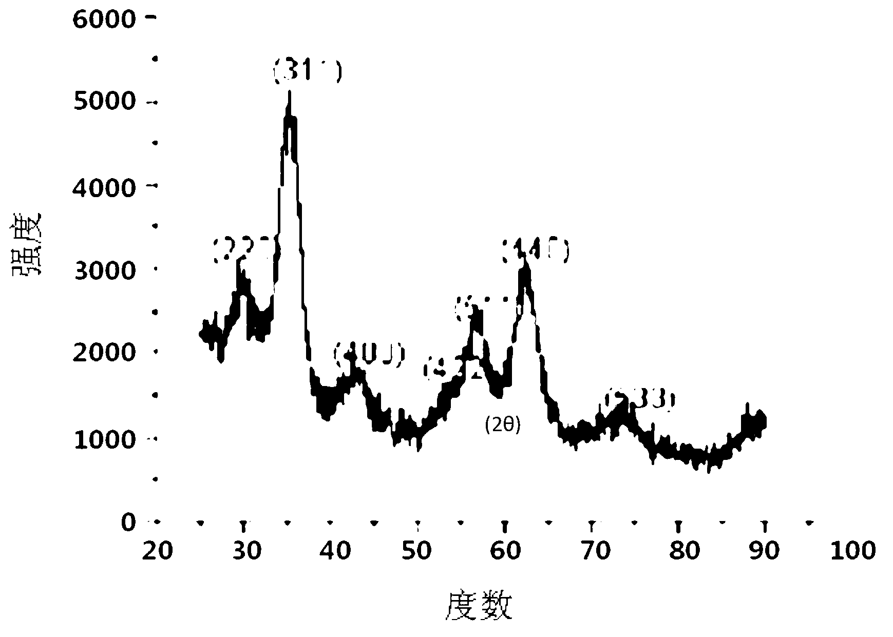 Preparation of extremely small and uniform sized, iron oxide-based paramagnetic or pseudo-paramagnetic nanoparticles and mri t1 contrast agents using the same