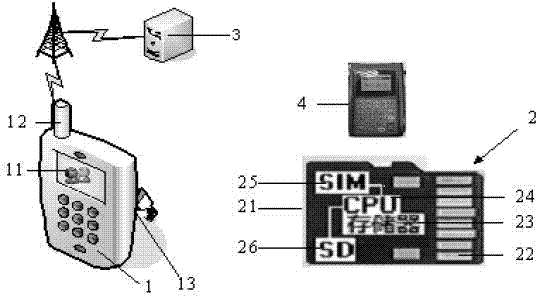 Mobile smart card system with identity authentication function and security method of mobile smart card system