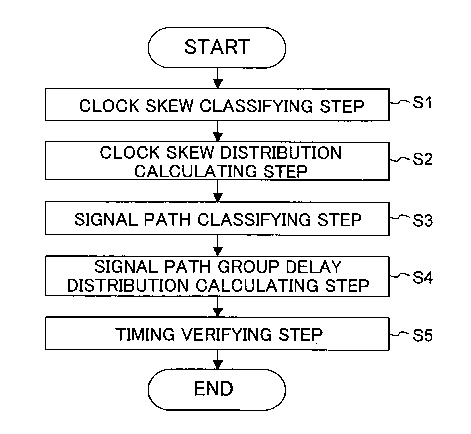Timing verification method for semiconductor integrated circuit