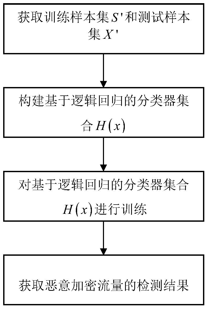 Malicious encrypted traffic detection method based on logistic regression enhancement model