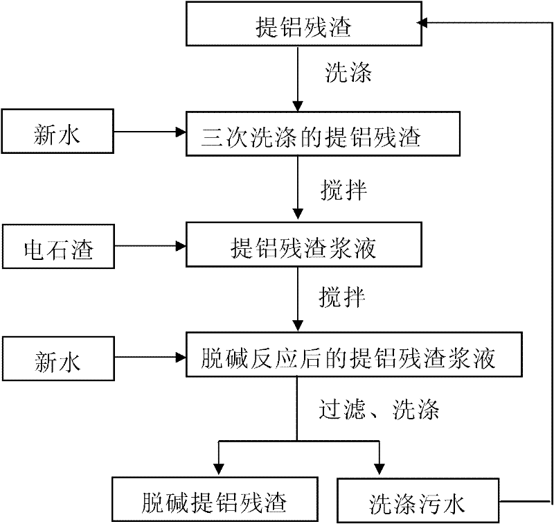 Dealkalization method of fly ash Al-extraction residues